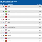 世界女排最新排名出炉！中国队稳居榜首