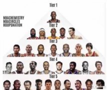 NBA分卫金字塔排名：韦德高麦迪一档！